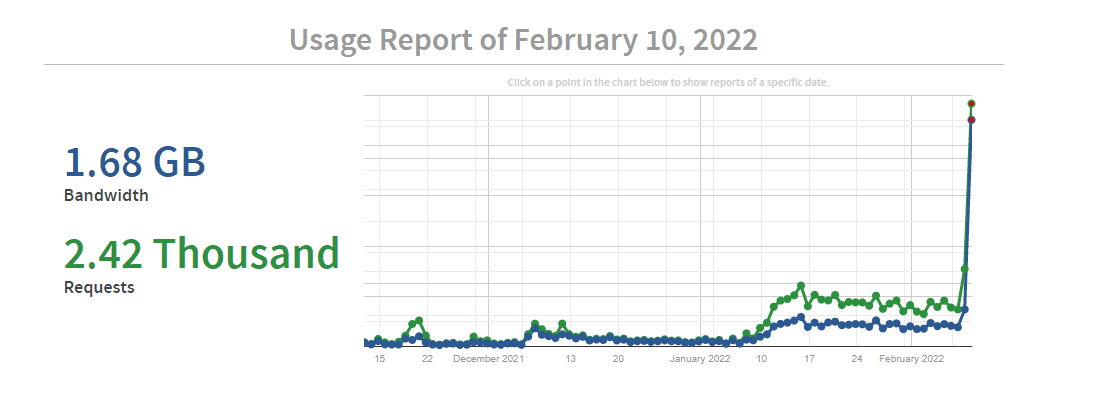 A graph of bandwith over time with a vertical spike near the end