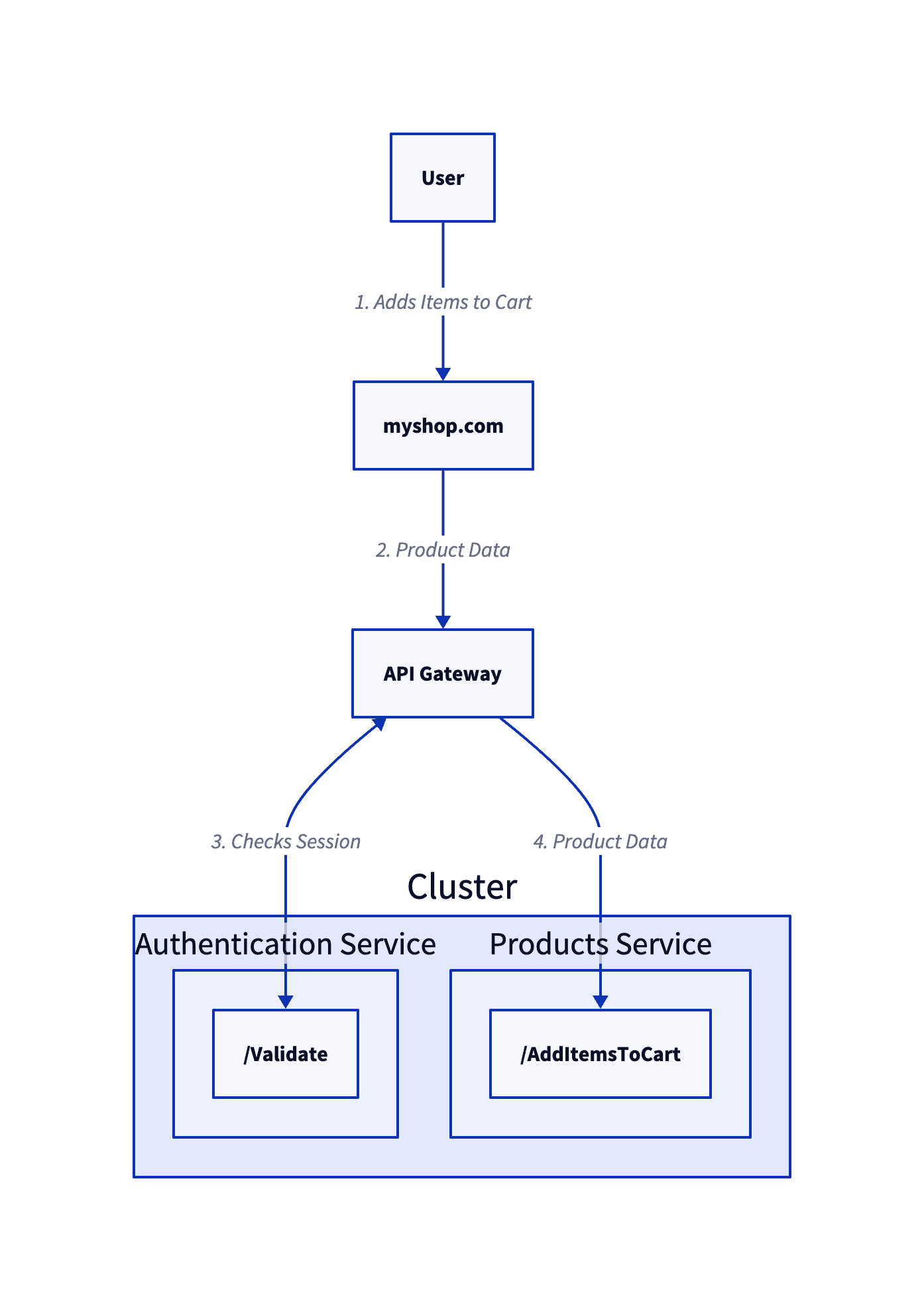 A diagram showing how an add to cart action will communcate between services